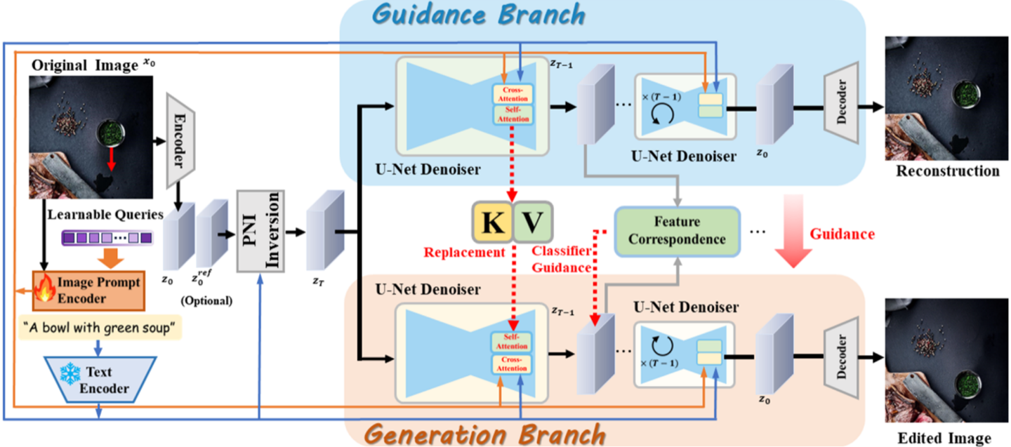 VersaFusion dual-branch architecture: guidance branch with memory bank feeding KV replacement and classifier guidance into the generation branch