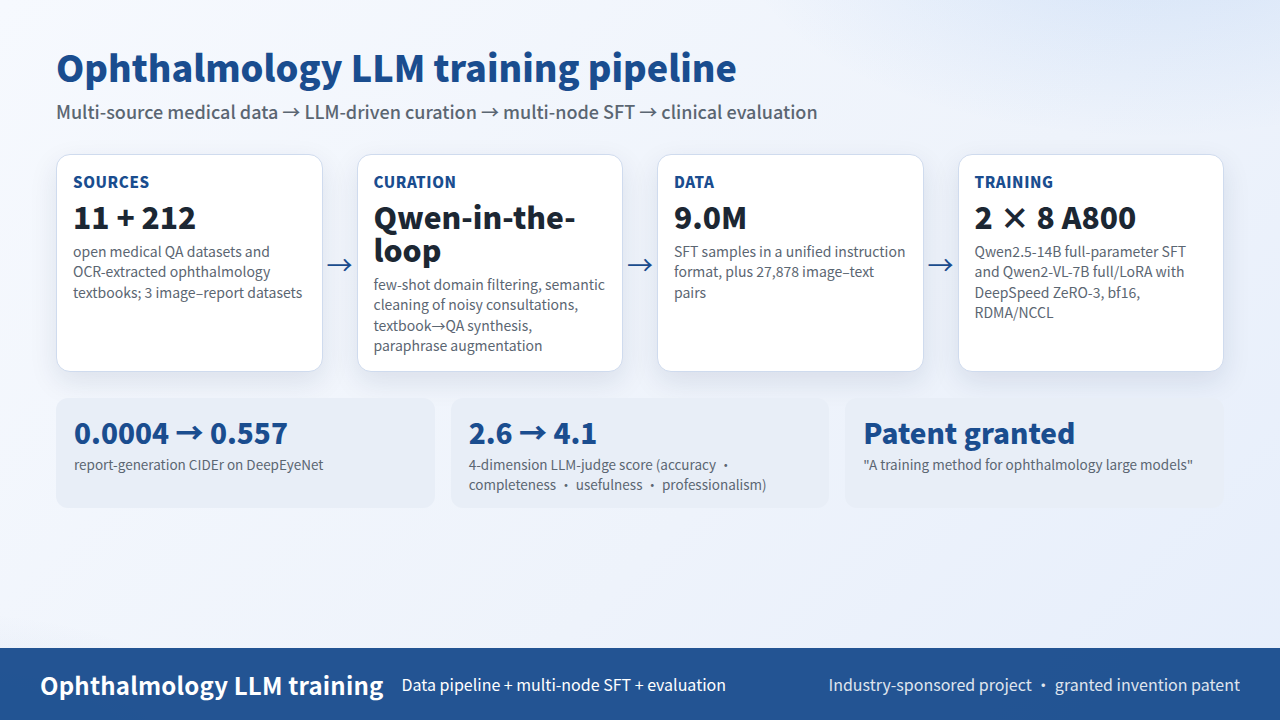 Ophthalmology LLM training pipeline cover
