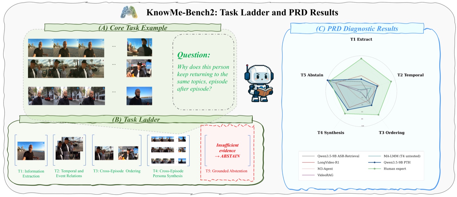 KnowMeBenchV2 overview: five-task ladder from information extraction to grounded abstention, with per-task diagnostic results